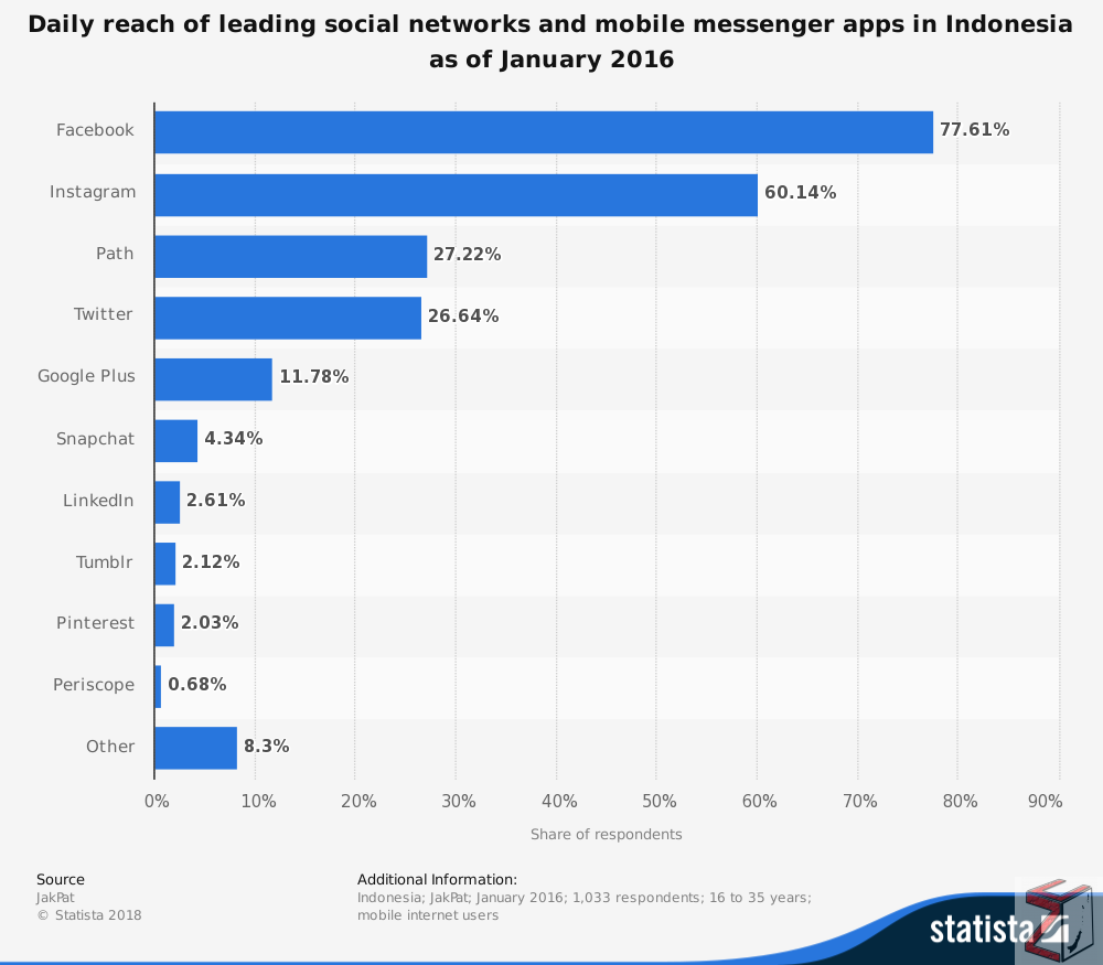 https://www.statista.com/statistics/496944/daily-active-users-of-leading-social-networks-indonesia/