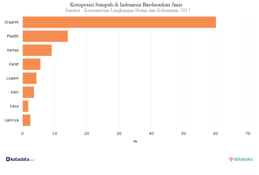  Data  Sampah  Plastik Di  Indonesia  2022 Pdf  Blog Spots