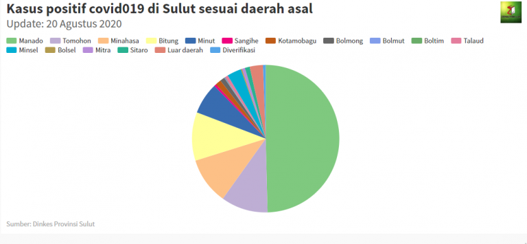Data covid-19 Sulut