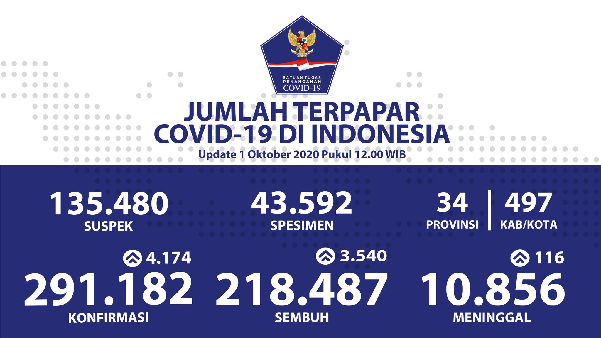 Corona update Indonesia 1 Oktober 2020.