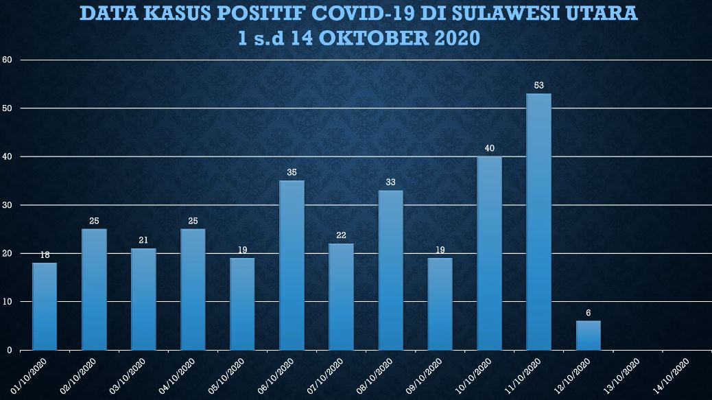 Data covid-19 di Sulut