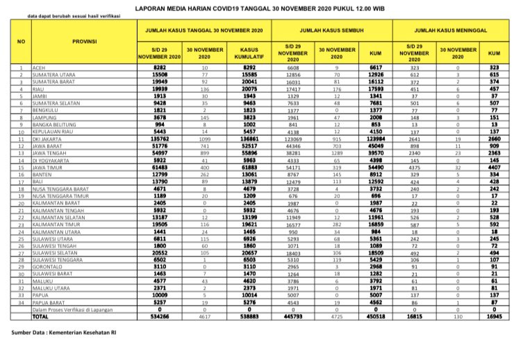 Corona Update Indonesia