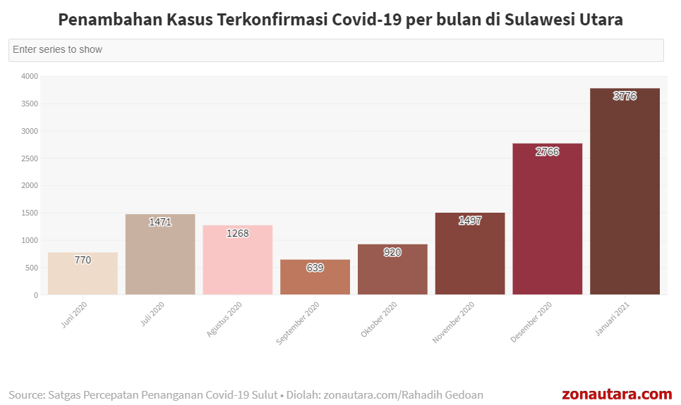 Penambahan Kasus Terkonfirmasi Covid-19 per bulan di Sulawesi Utara