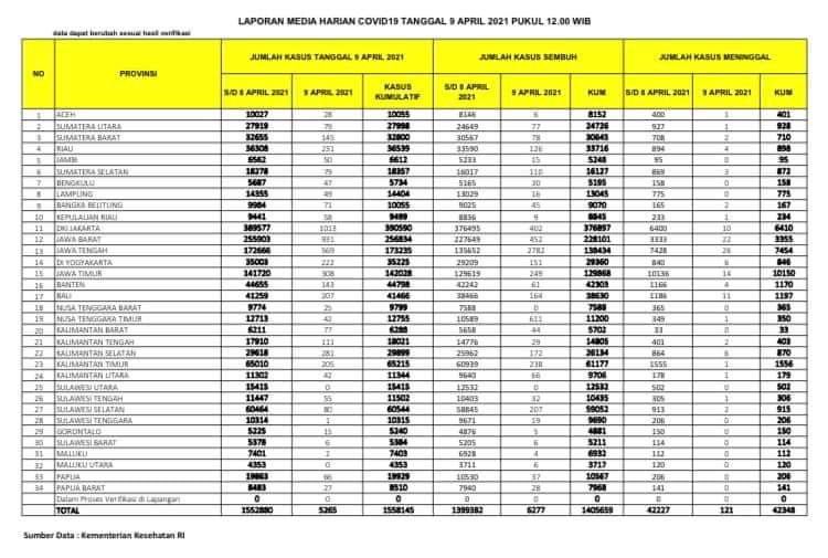 Tabel sebaran corona 9 April: Jakarta 1.013 kasus baru, Jabar 931, Jateng 569, Jatim 308