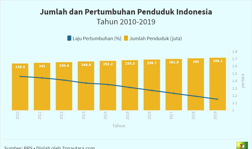 Jumlah dan pertumbuhan penduduk Indonesia 2010-2019