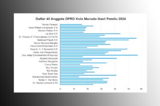 dprd manado