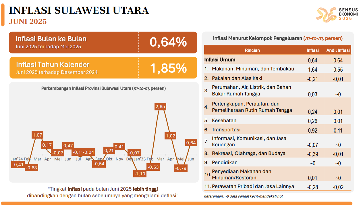 Inflasi Sulut naik di Juni 2025, didorong harga cabai dan beras