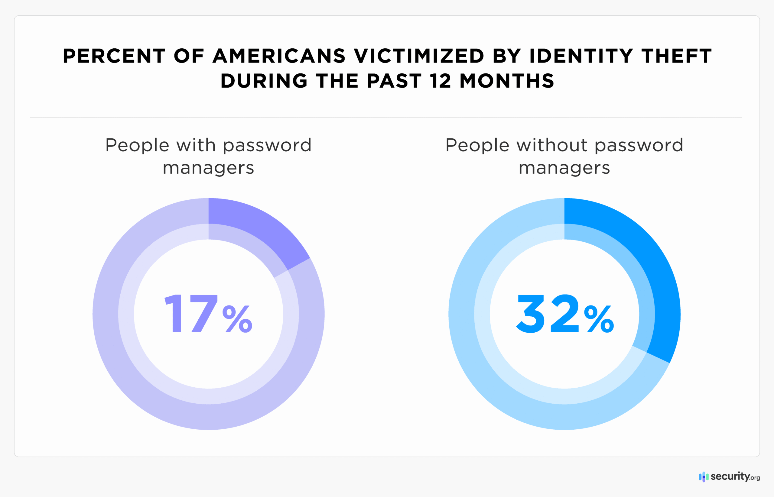 Bagaimana orang Amerika mengelola kata sandi?