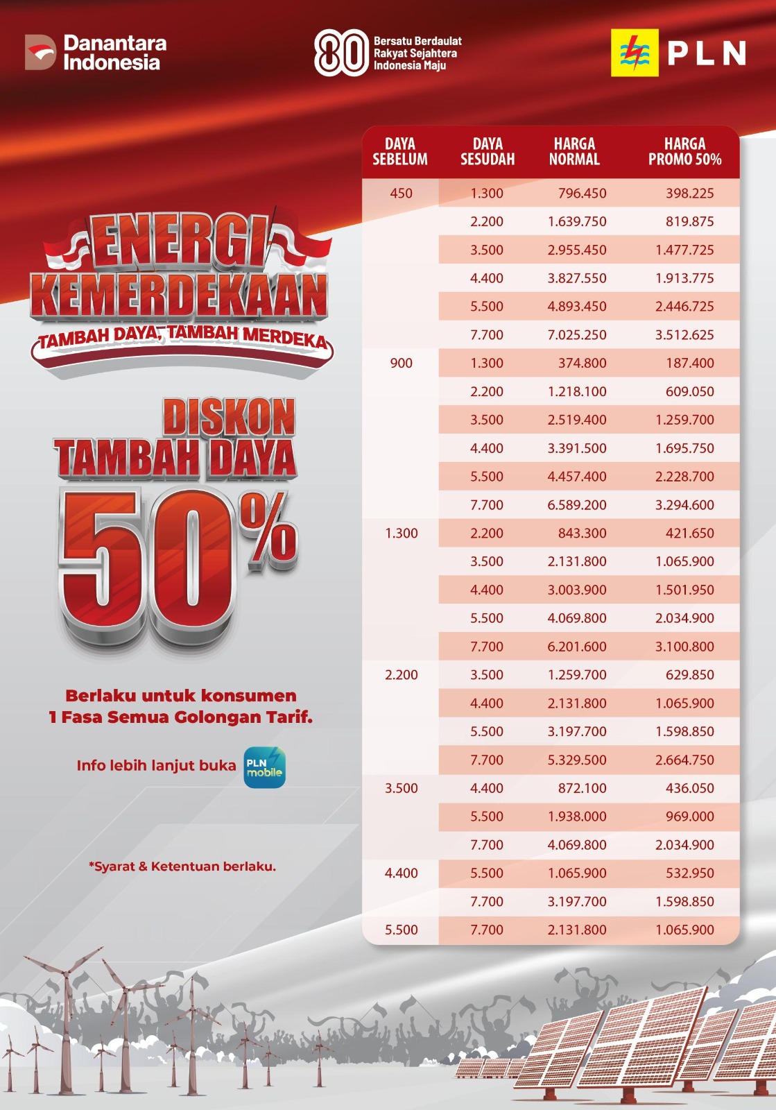 Sehari lagi promo tambah daya PLN, segera dapatkan diskon 50 persen 8 Sehari lagi promo tambah daya PLN, segera dapatkan diskon 50 persen