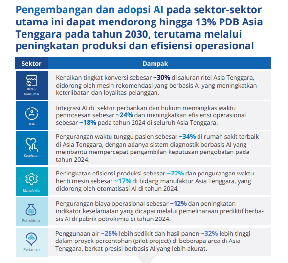 Ledakan AI Generatif: Bagaimana GenAI mengubah kehidupan dan industri di Asia Tenggara