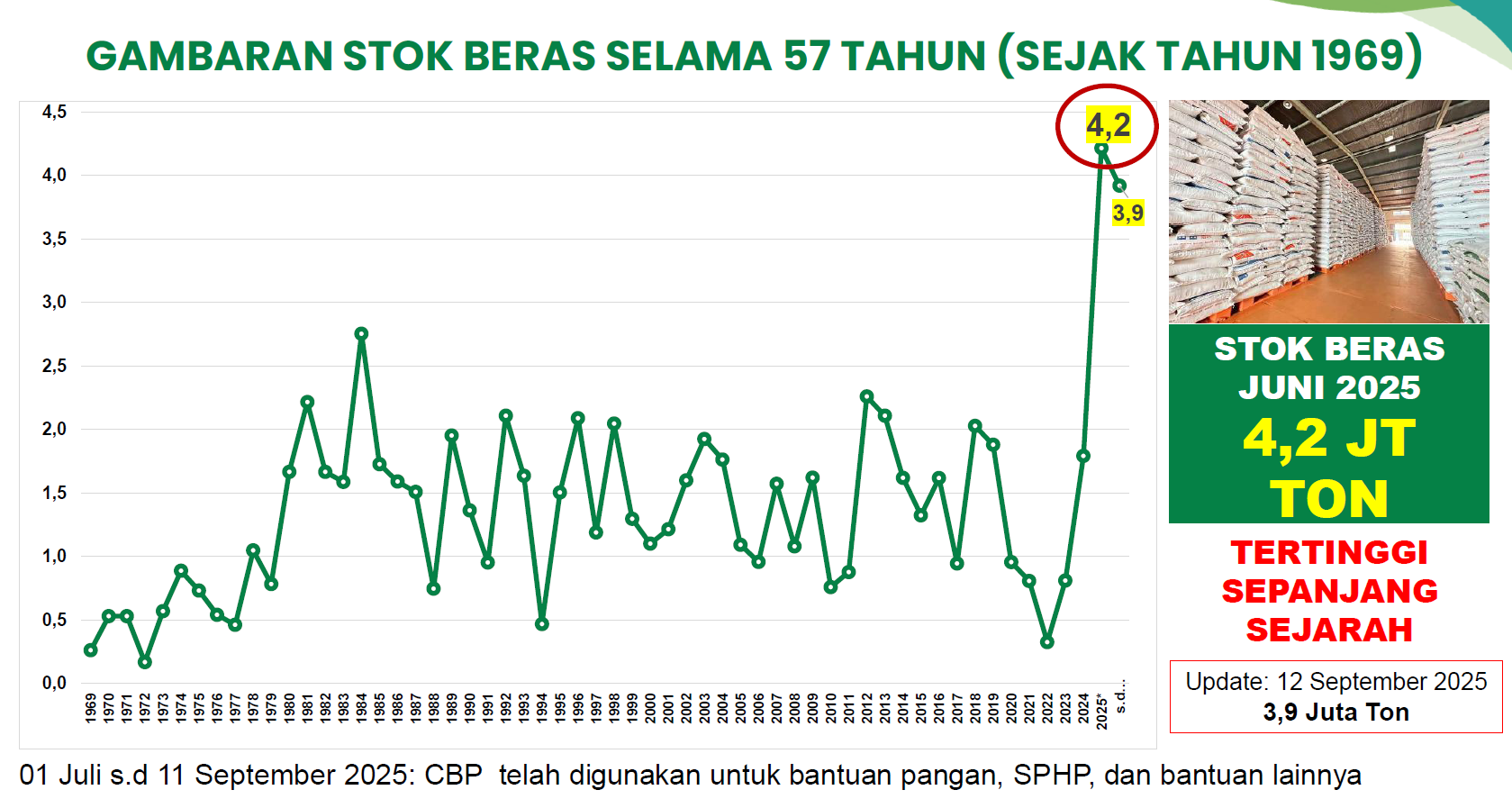 Hilirisasi perkebunan Sulut digenjot untuk sejahterakan petani