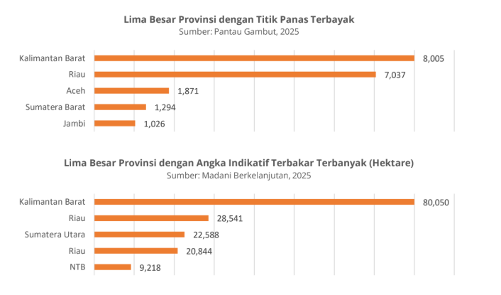 Karhutla 2025 melonjak drastis, organisasi lingkungan tuding aktivitas korporasi sebagai biang keladi utama