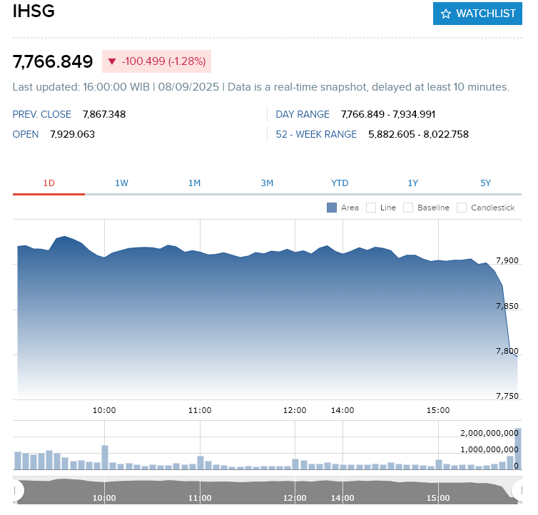 Reshuffle Kabinet Prabowo: Penggantian Sri Mulyani picu anjlok IHSG dan pelemahan Rupiah