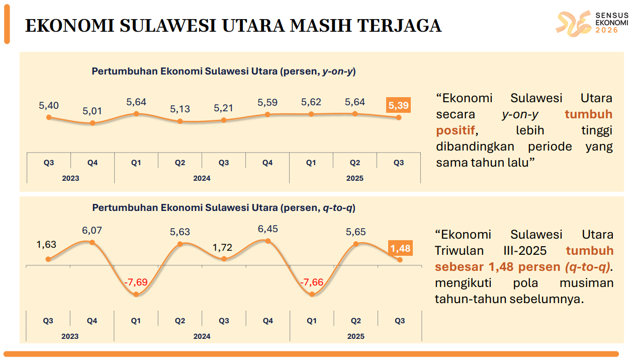 Pertumbuhan ekonomi Sulawesi Utara triwulan III-2025: Mampukah bertahan di atas 5%? 8 Pertumbuhan ekonomi Sulawesi Utara triwulan III-2025: Mampukah bertahan di atas 5%?