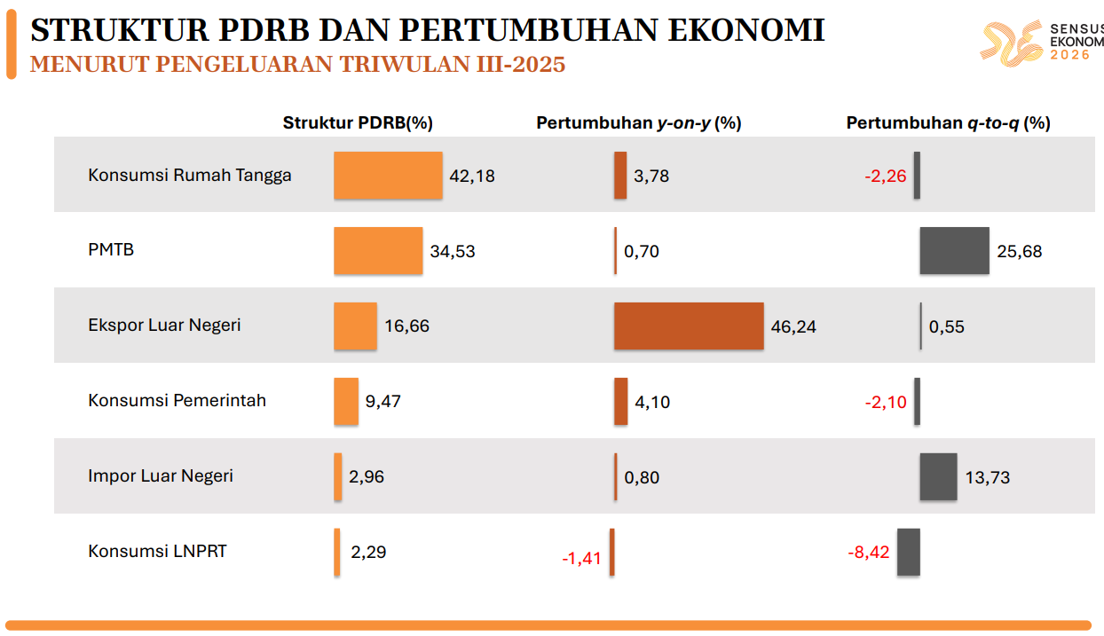 Pertumbuhan ekonomi Sulawesi Utara triwulan III-2025: Mampukah bertahan di atas 5%? 10 Pertumbuhan ekonomi Sulawesi Utara triwulan III-2025: Mampukah bertahan di atas 5%?