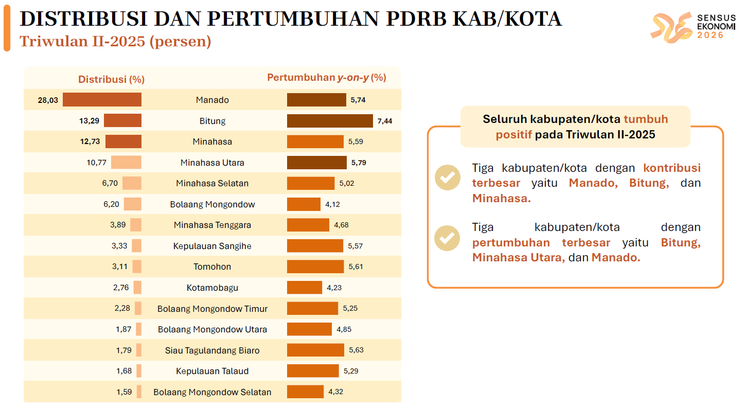Kabupaten/Kota mana yang mendorong ekonomi Sulut pada Triwulan II-2025?