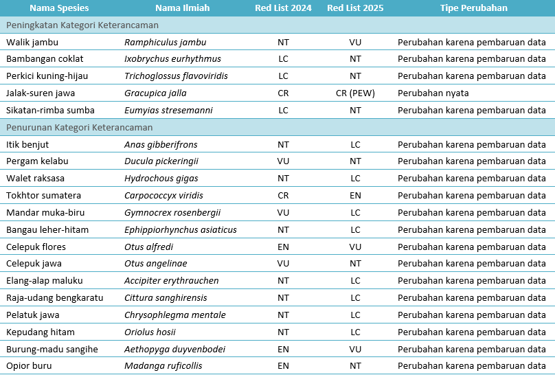 Dinamika perubahan spesies burung di Indonesia pada 2026