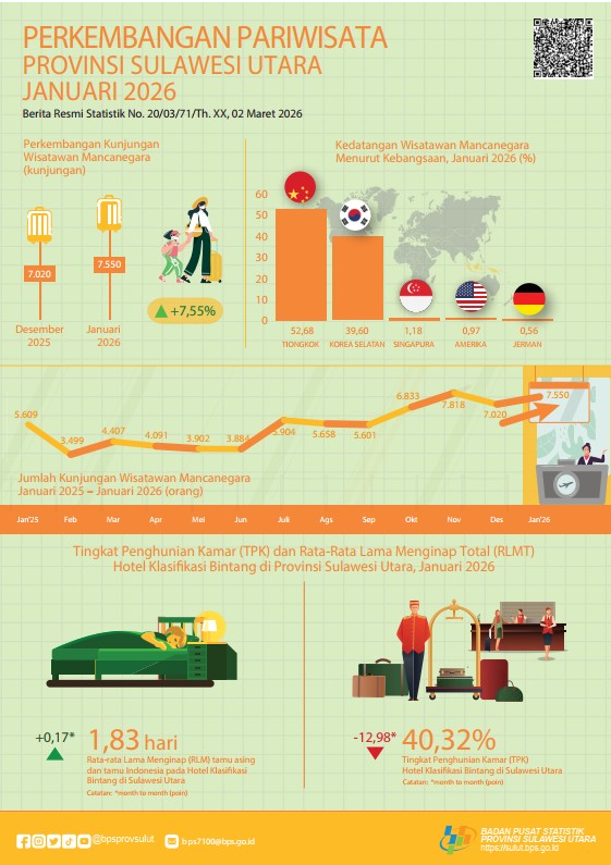 Pariwisata Sulut melejit di era Yulius Selvanus, kunjungan wisman naik 34,61 persen