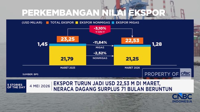 Inflasi Indonesia April 2026 Capai 0,13%, Trump Sampaikan Sinyal Damai