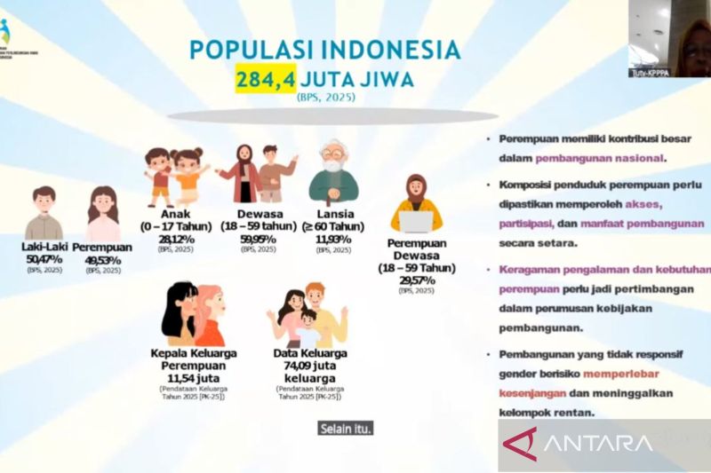 11,54 Juta Perempuan di Indonesia Jadi Kepala Keluarga