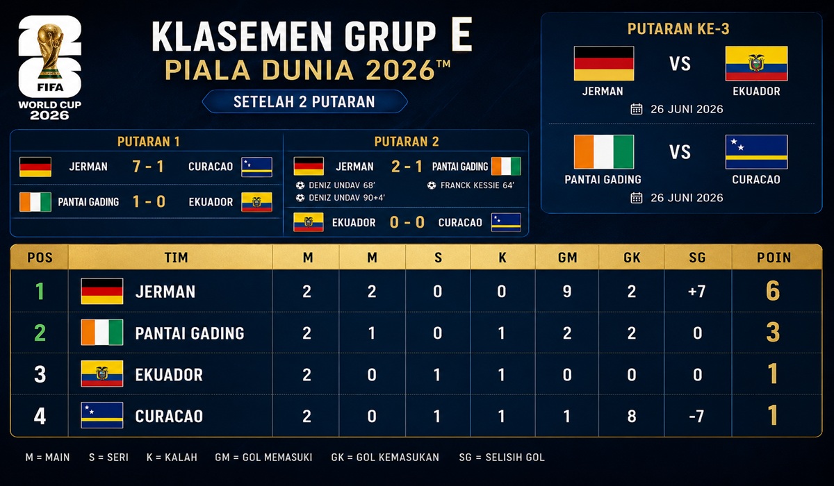 Jerman Lolos ke Fase Gugur Piala Dunia 2026 Berkat Kemenangan Dramatis