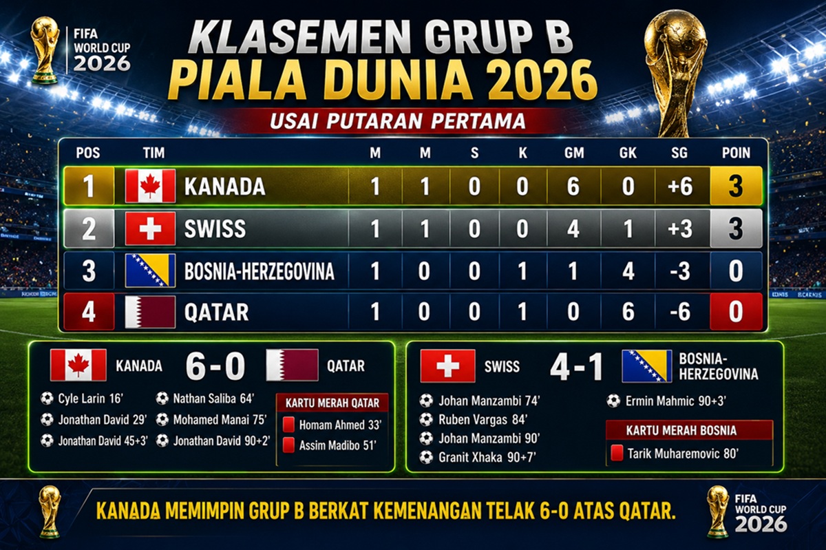 Kelasemen Grup B Piala Dunia 2026: Gemilang Kanada dan Swiss