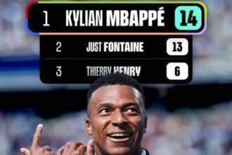 Kylian Mbappe Pencetak Gol Terbanyak Timnas Prancis