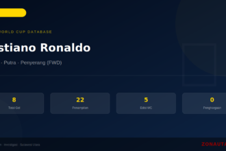 Cristiano Ronaldo: 8 Gol di Piala Dunia FIFA — Profil dan Statistik Lengkap