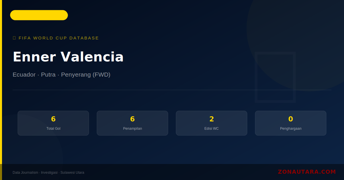 Enner Valencia: 6 Gol di Piala Dunia FIFA — Profil dan Statistik Lengkap