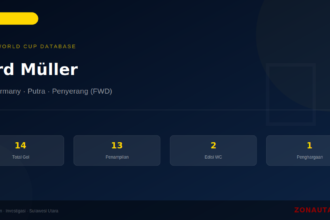 Gerd Müller: 14 Gol di Piala Dunia FIFA — Profil dan Statistik Lengkap