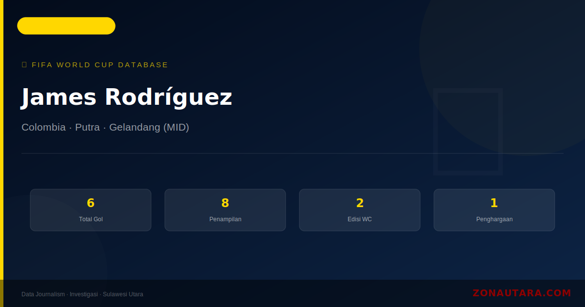 James Rodríguez: 6 Gol di Piala Dunia FIFA — Profil dan Statistik Lengkap