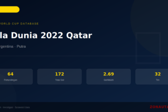 Piala Dunia 2022 Qatar: Sejarah, Statistik Lengkap & Hasil Semua Pertandingan