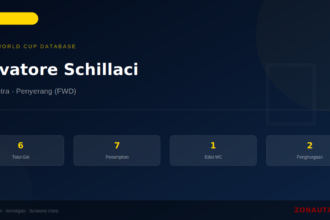 Salvatore Schillaci: 6 Gol di Piala Dunia FIFA — Profil dan Statistik Lengkap