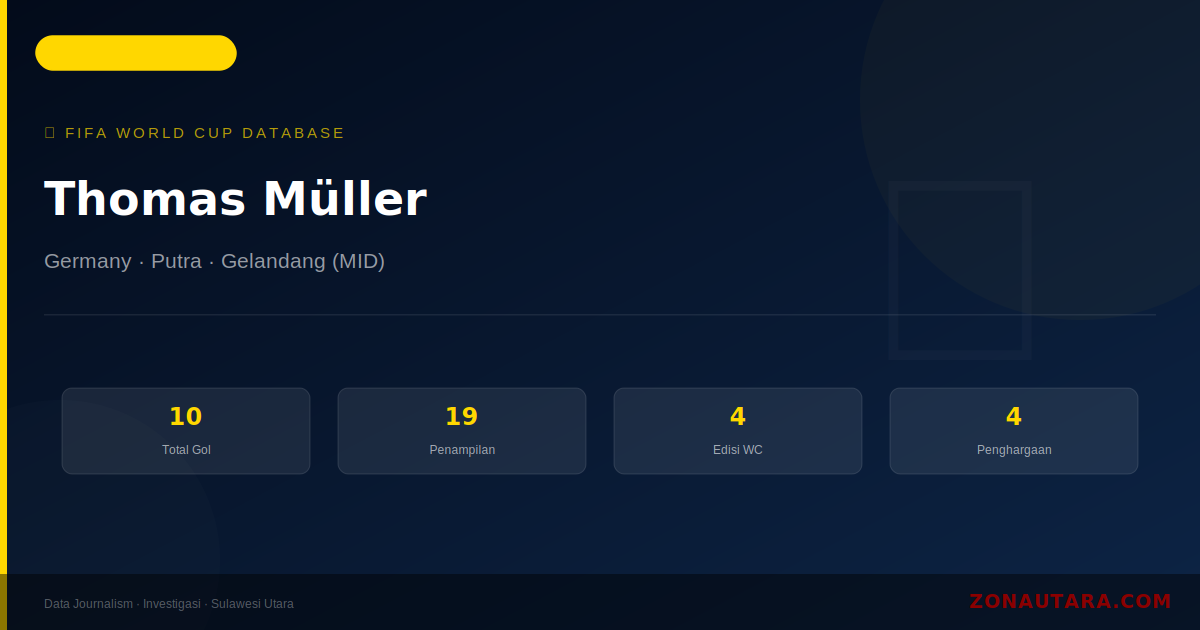 Thomas Müller: 10 Gol di Piala Dunia FIFA — Profil dan Statistik Lengkap