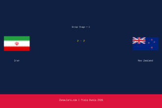 Iran dan New Zealand Berbagi Poin di Piala Dunia 2026