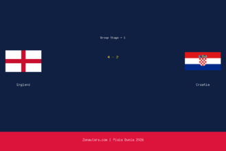 England Menang Dramatis 4-2 atas Croatia di Piala Dunia 2026