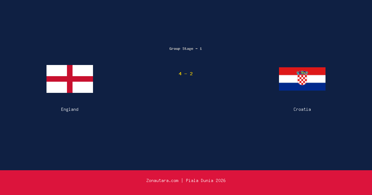 England Menang Dramatis 4-2 atas Croatia di Piala Dunia 2026