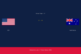 USA Menang 2-0 atas Australia di Piala Dunia 2026
