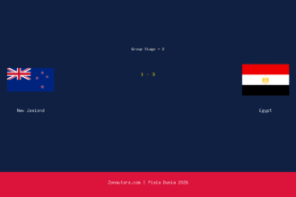 Egypt Menang atas New Zealand di Piala Dunia 2026
