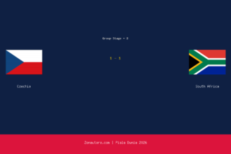 Czechia dan South Africa Berbagi Poin di Piala Dunia 2026