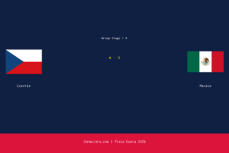 Mexico Menang Telak 3-0 atas Czechia di Piala Dunia 2026