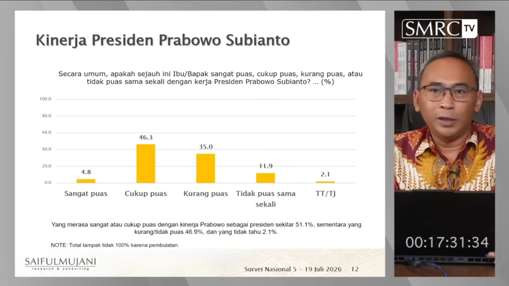 Approval Rating Prabowo Turun Tajam Berdasarkan Survei SMRC