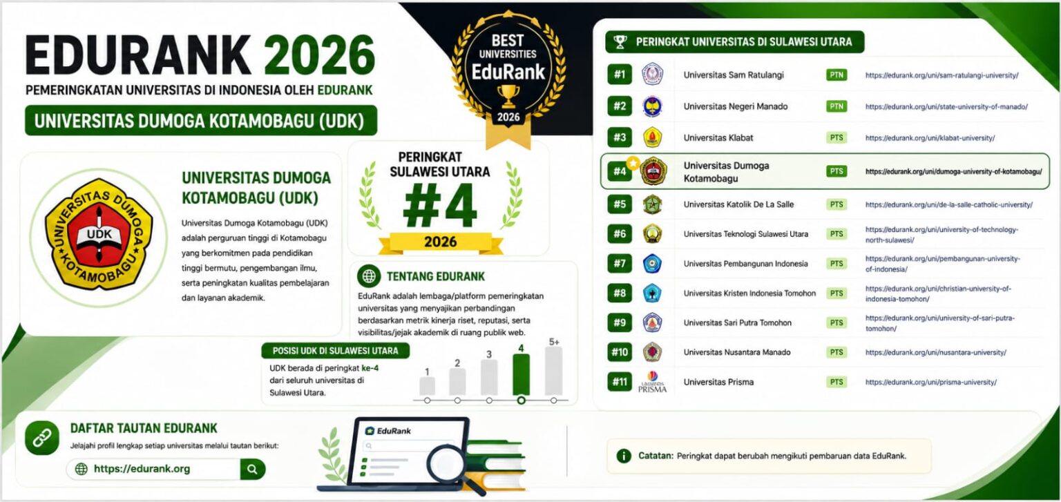 UDK masuk empat besar universitas terbaik di Sulawesi Utara versi EduRank 2026