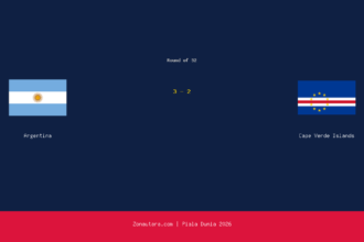Argentina Menang Dramatis 3-2 atas Cape Verde Islands di Piala Dunia 2026