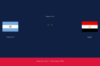 Argentina Melaju ke Perempat Final setelah Kalahkan Egypt 3-2