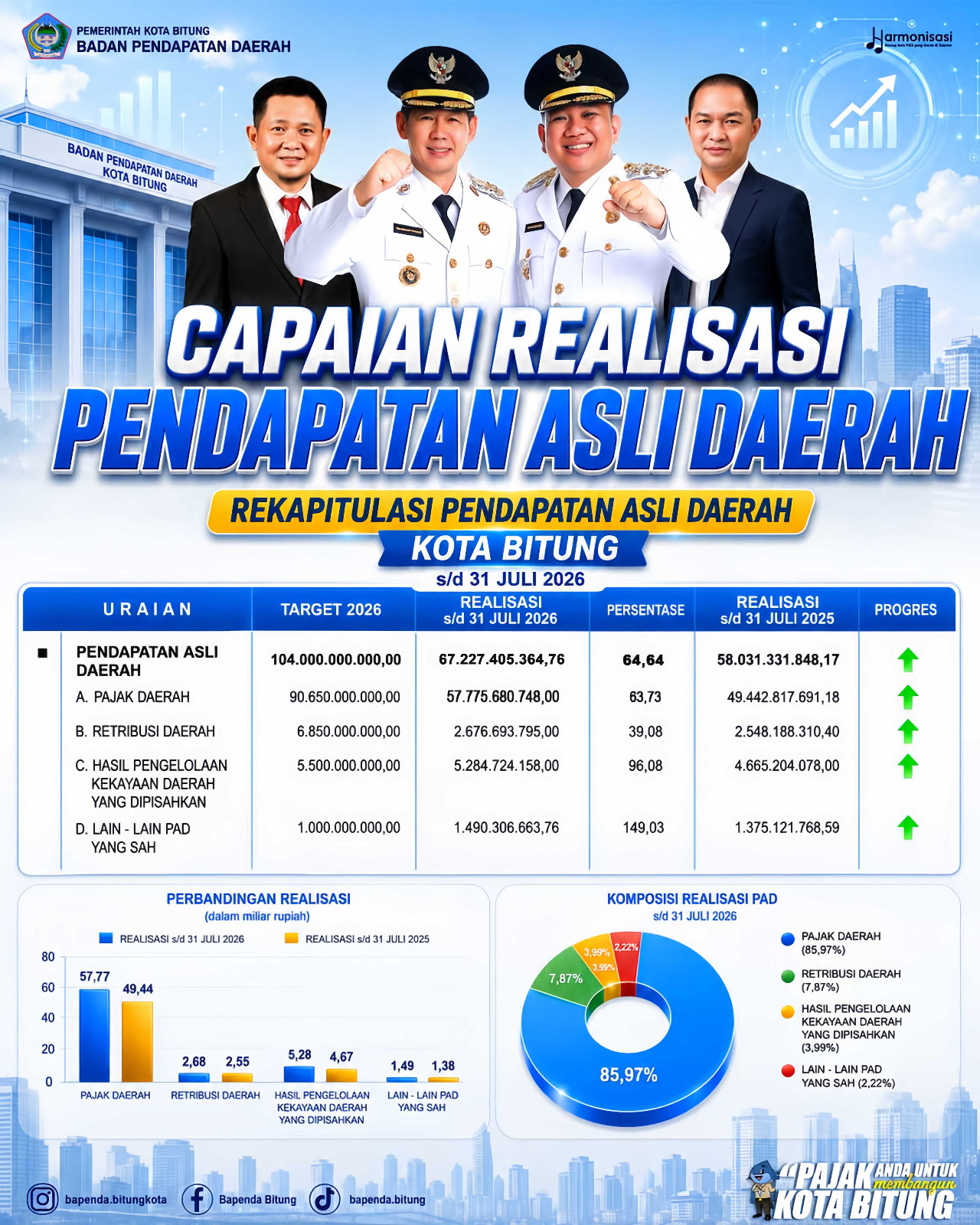 Theo Rorong sebut kenaikan PAD belum cukup lepaskan Bitung dari tekanan Fiskal 8 Theo Rorong sebut kenaikan PAD belum cukup lepaskan Bitung dari tekanan Fiskal