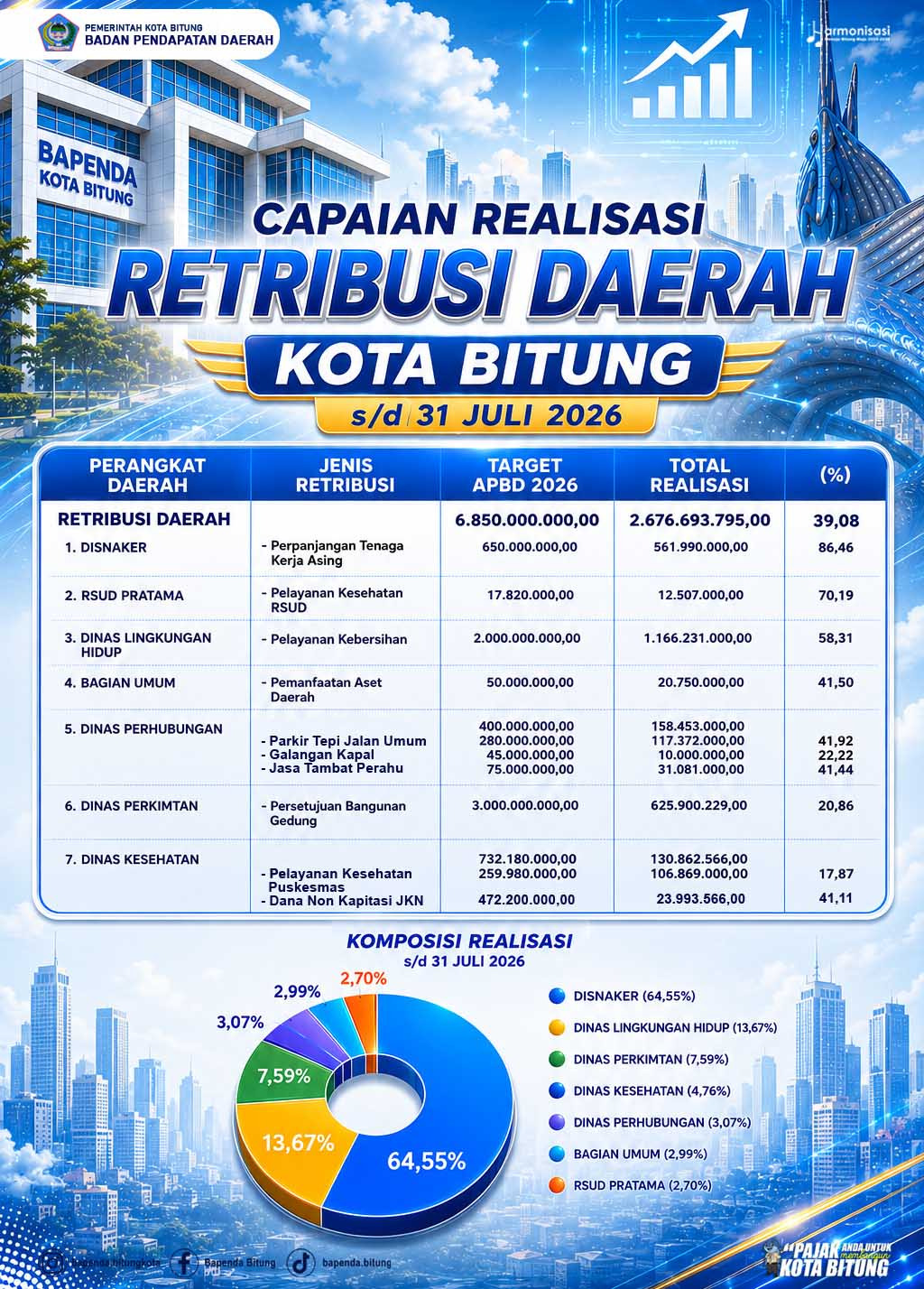 Theo Rorong sebut kenaikan PAD belum cukup lepaskan Bitung dari tekanan Fiskal 9 Theo Rorong sebut kenaikan PAD belum cukup lepaskan Bitung dari tekanan Fiskal