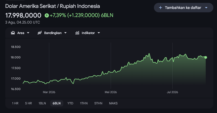 Agustus 2026: Ketika angka pertumbuhan dan kegelisahan publik berjalan berlawanan arah 8 Agustus 2026: Ketika angka pertumbuhan dan kegelisahan publik berjalan berlawanan arah