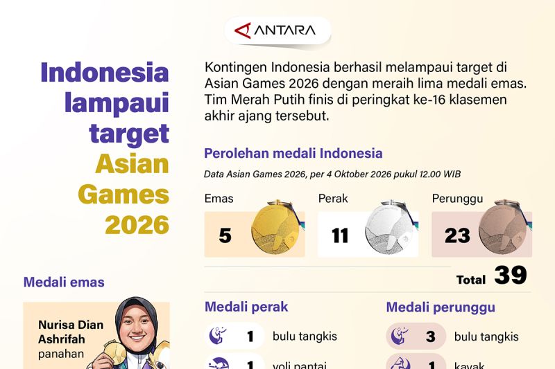 Prestasi Asian Games, Ancaman Megathrust: Rangkuman Berita Nasional 4 Oktober 2026